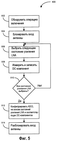Способ и система для коррекции dc и agc (патент 2458457)