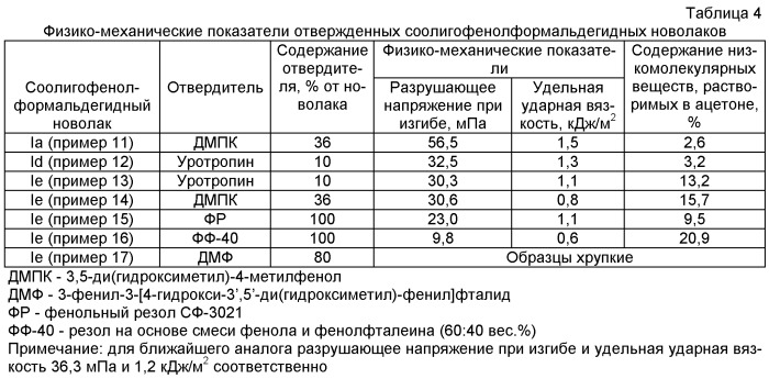 Гомоолигофенолформальдегидный фталидсодержащий новолак на основе 3,3-бис(4&#39;-гидроксифенил)фталида в качестве олигомера для получения сшитых фталидсодержащих полимеров и способ его получения, соолигофенолформальдегидные фталидсодержащие новолаки на основе 3,3-бис(4&#39;-гидроксифенил)фталида и фенола в качестве соолигомеров для получения сшитых фталидсодержащих сополимеров, способ их получения и сшитые фталидсодержащие сополимеры (патент 2442797)