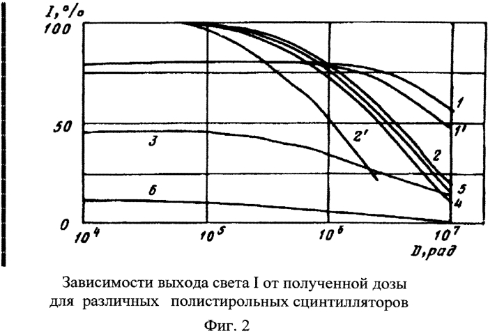 Сцинтилляционный радиационно-стойкий детектор (патент 2577088)