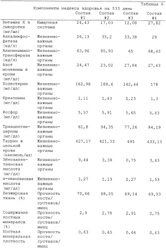 Состав кормового продукта для домашних животных (варианты) (патент 2440771)