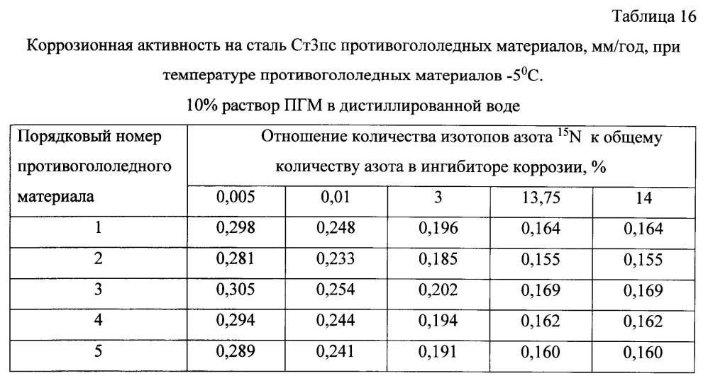 Способ получения твердого противогололедного материала на основе пищевой поваренной соли и кальцинированного хлорида кальция (варианты) (патент 2597119)