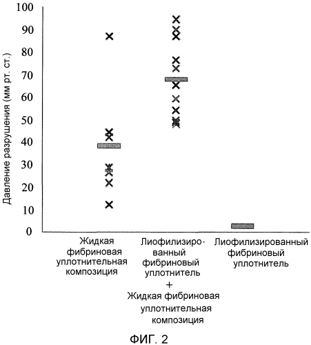 Способ обеспечения улучшенного уплотнения с помощью фибрина (патент 2556960)