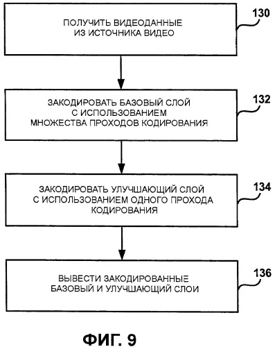 Усовершенствованное кодирование улучшающего слоя для масштабируемого кодирования видео (патент 2463728)