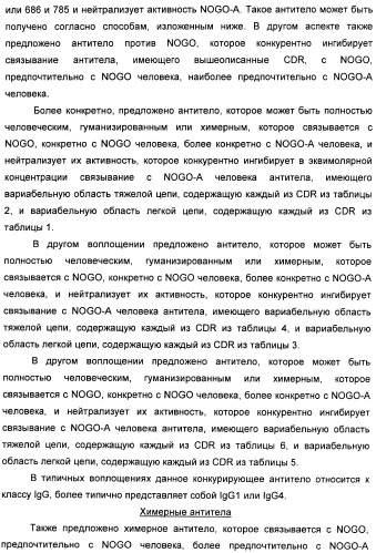 Nogo-a-нейтрализующие иммуноглобулины для лечения неврологических заболеваний (патент 2362780)