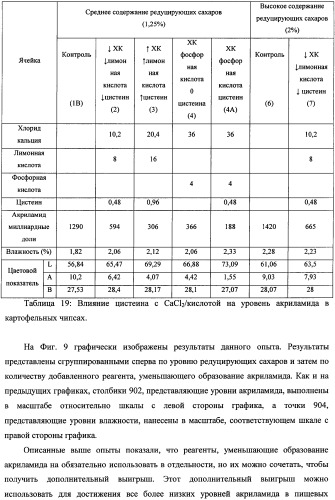 Способ уменьшения образования акриламида в термически обработанных пищевых продуктах (патент 2354146)