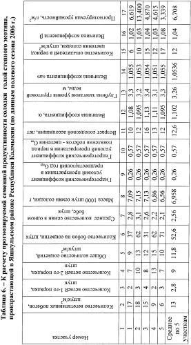 Способ прогнозирования семенной продуктивности растений солодки (патент 2363146)