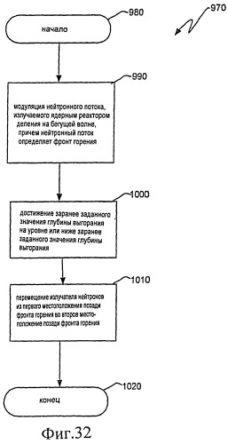 Ядерный реактор деления на бегущей волне, тепловыделяющая сборка и способ управления в ней глубиной выгорания (патент 2527425)