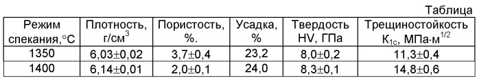 Шихта для получения материала на основе стабилизированного нанопорошка диоксида циркония (патент 2463276)