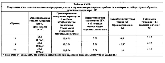 Легкие, гипсовые панели с пониженной плотностью и установленной степенью огнестойкости (патент 2589784)
