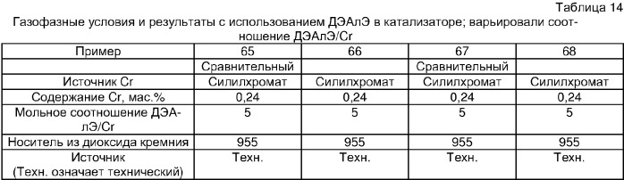 Получение полиэтилена с широким молекулярно-массовым распределением (патент 2304149)