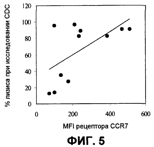 Антитела против рецептора ccr7 для лечения рака (патент 2404808)