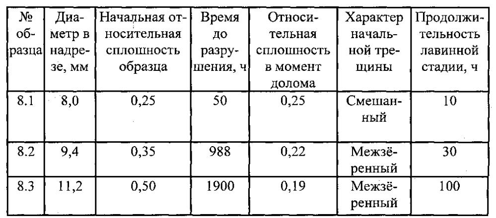 Способ мониторинга прочности полой детали, находящейся под внутренним давлением коррозионно агрессивной рабочей среды в условиях высокой температуры и воздействия переменной механической нагрузки (патент 2597716)