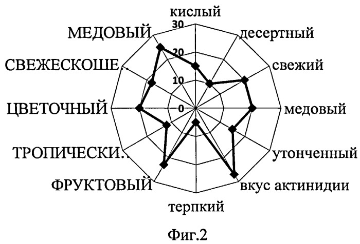 Способ производства напитка винного (патент 2533803)