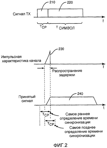 Измерения разности времени синхронизации в системах ofdm (патент 2463746)