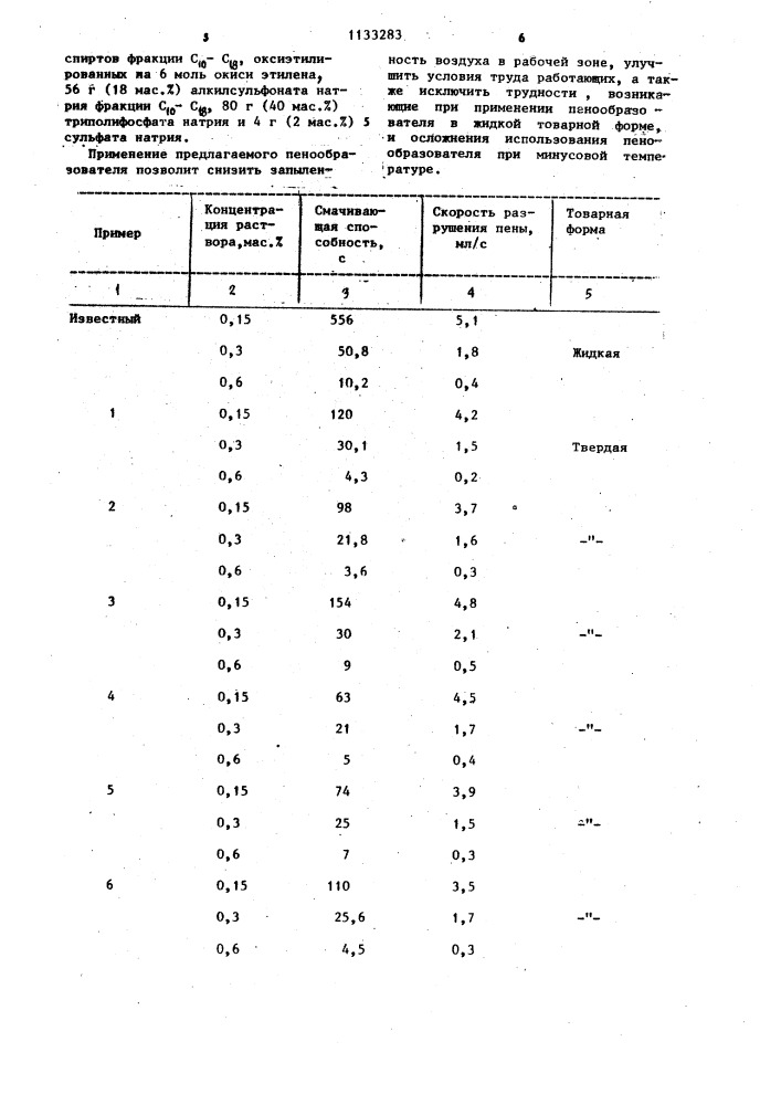 Пенообразователь для пылеподавления (патент 1133283)