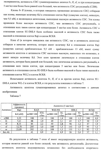Гуманизированное моноклональное анти-cd20-антитело (патент 2406730)