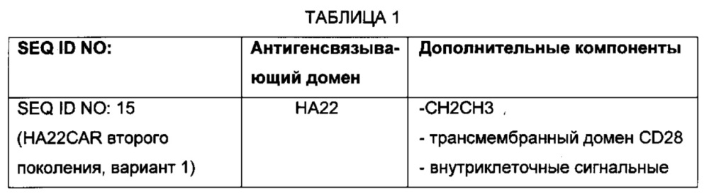 Химерные антигенные рецепторы к cd22 (патент 2644243)