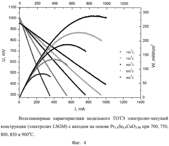 Катодный материал для тотэ на основе медь-содержащих слоистых перовскитоподобных оксидов (патент 2550816)