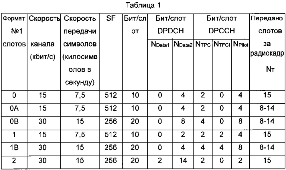 Способ и устройство совместного использования кодового ресурса ассоциированного выделенного физического канала (патент 2642516)