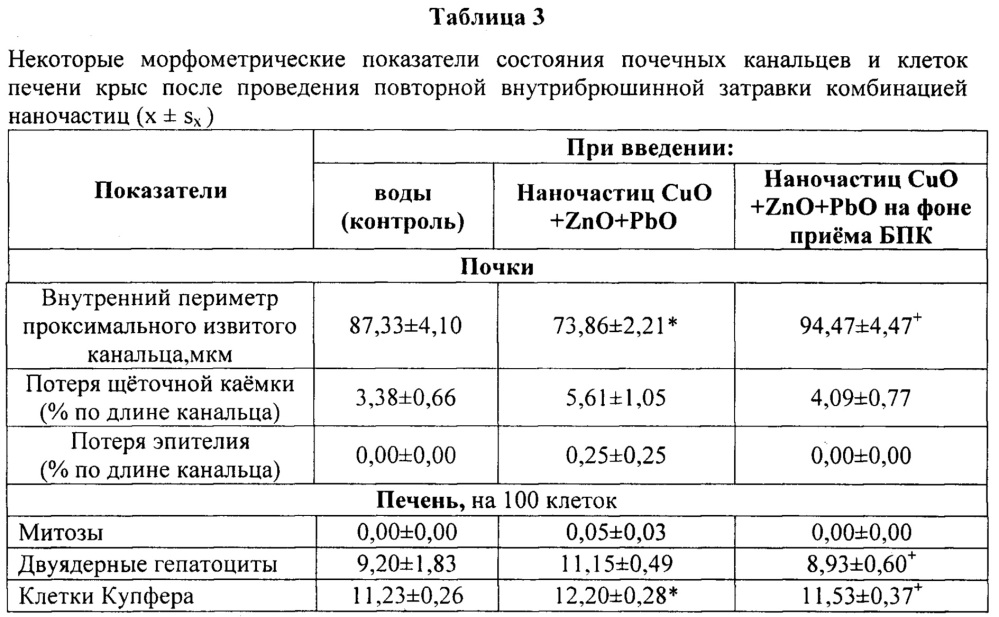 Способ повышения устойчивости организма к комбинированному токсическому действию наночастиц оксидов меди, цинка и свинца (патент 2642674)