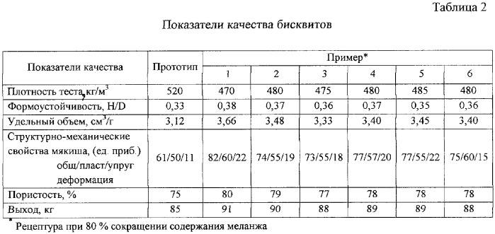 Способ производства бисквита (патент 2316968)