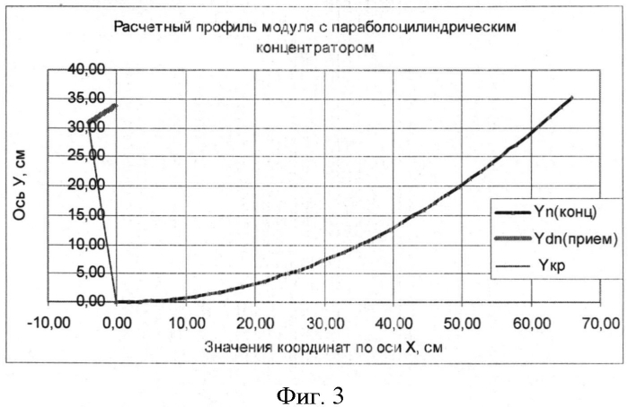 Теплофотоэлектрический модуль с параболоцилиндрическим концентратором солнечного излучения (патент 2554674)