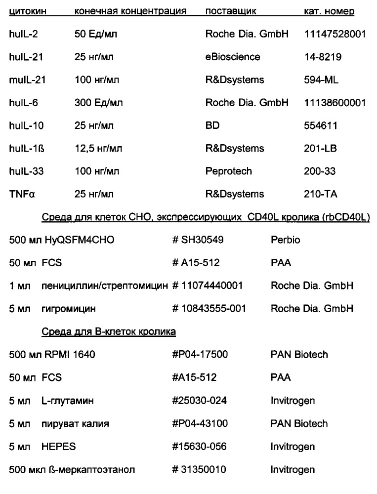 Клетки млекопитающих, экспрессирующие лиганд cd40l, и их применение (патент 2627597)