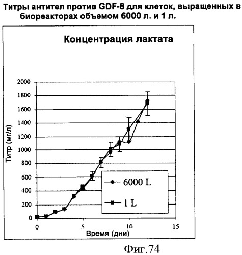 Производство полипептидов (патент 2451082)