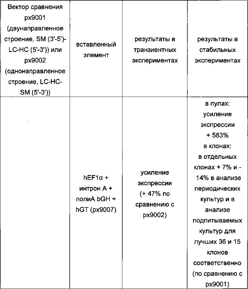 Строение экспрессионного вектора, новые способы получения клеток-продуцентов и их применение для рекомбинантного получения полипептидов (патент 2628703)