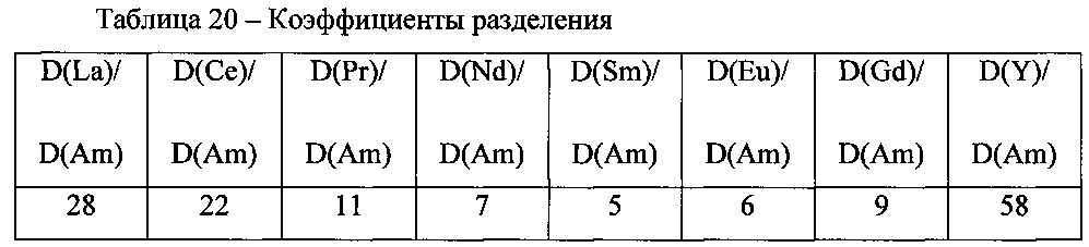 Способ выделения америция из жидких радиоактивных отходов и отделения его от редкоземельных элементов (патент 2603405)