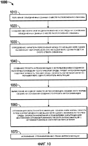 Система и способ выполнения операции интенсификации (патент 2567067)