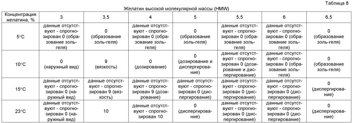 Способ составления быстро диспергируемых лекарственных форм, содержащих по меньшей мере один рыбий желатин, который выбирают на основе молекулярной массы (патент 2415665)