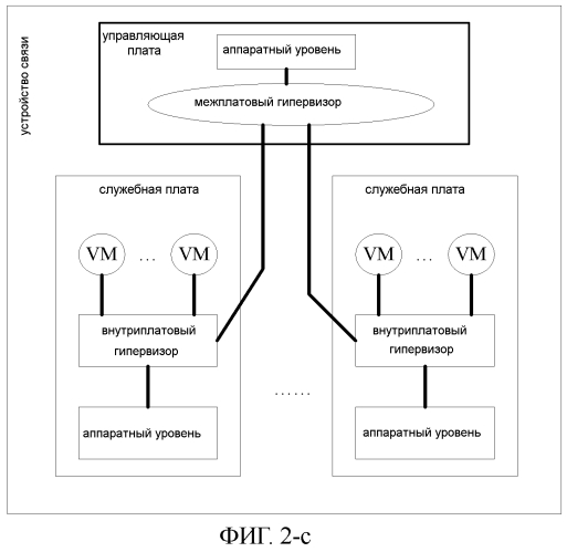 Способ управления виртуализацией и соответствующие устройства для управления аппаратными ресурсами устройства связи (патент 2571600)