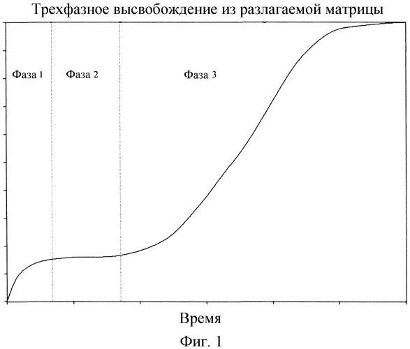 Лекарственные средства с контролируемым высвобождением, содержащие пептиды (патент 2543327)