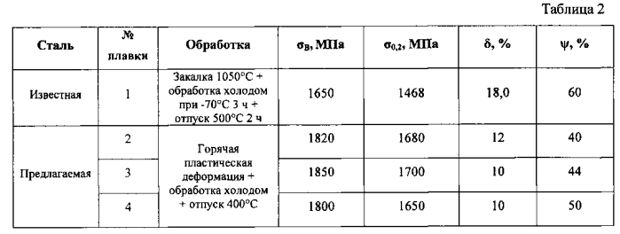 Высокопрочная коррозионностойкая сталь переходного класса (патент 2576773)