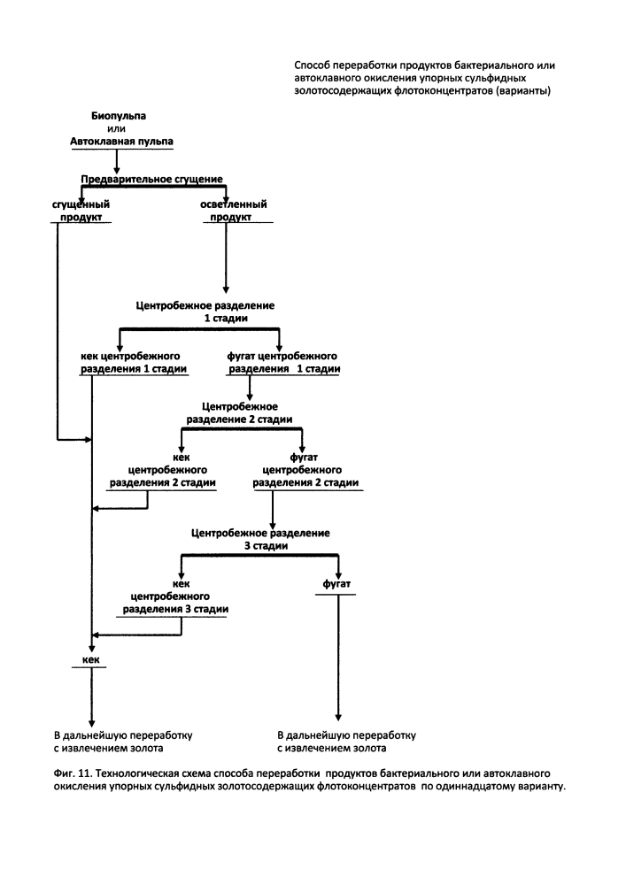 Способ переработки продуктов окисления упорных сульфидных золотосодержащих флотоконцентратов (варианты) (патент 2612860)