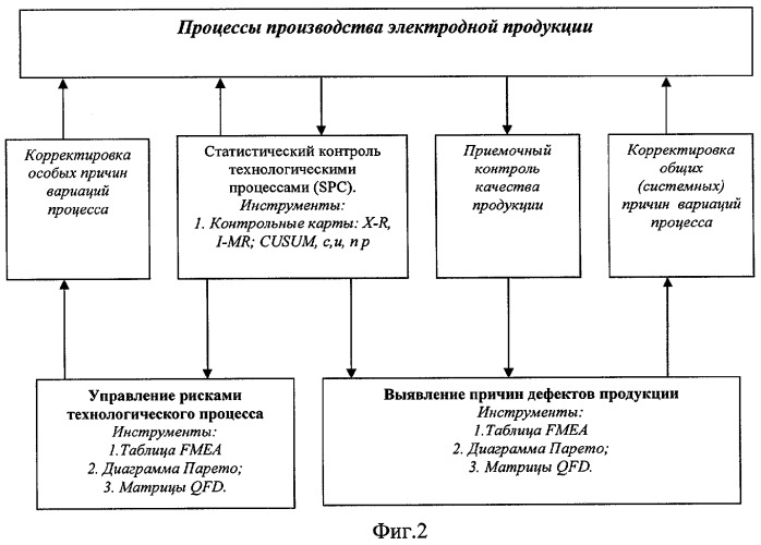 Способ статистического управления качеством электродной продукции (патент 2295590)