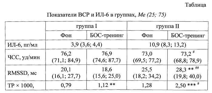 Способ прогноза успешности биоуправления параметрами вариабельности сердечного ритма с учетом уровня интерлейкина-6 в периферической крови (патент 2557536)