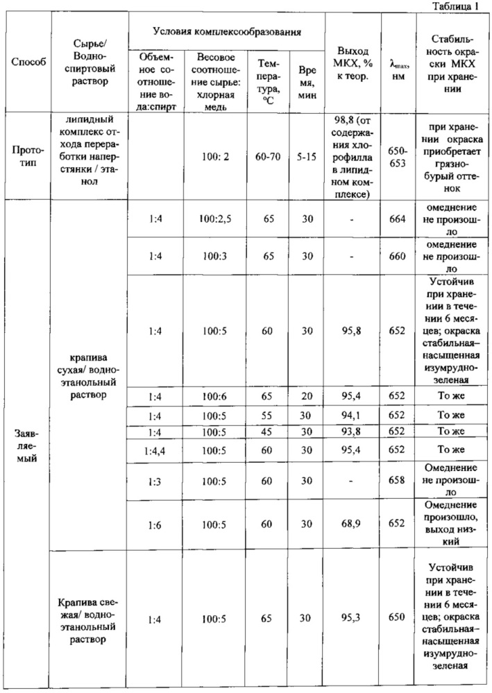 Способ получения медного комплекса хлорофилла (патент 2611409)