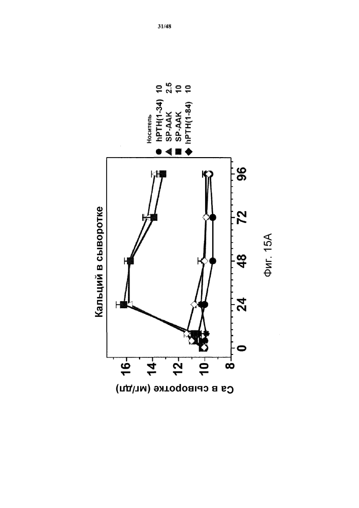 Аналоги паратиреоидного гормона и их применение (патент 2604809)
