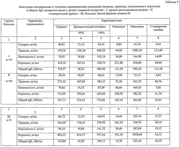 Способ прогнозирования хронического течения вирусного гепатита в у детей с пищевой аллергией (патент 2531938)