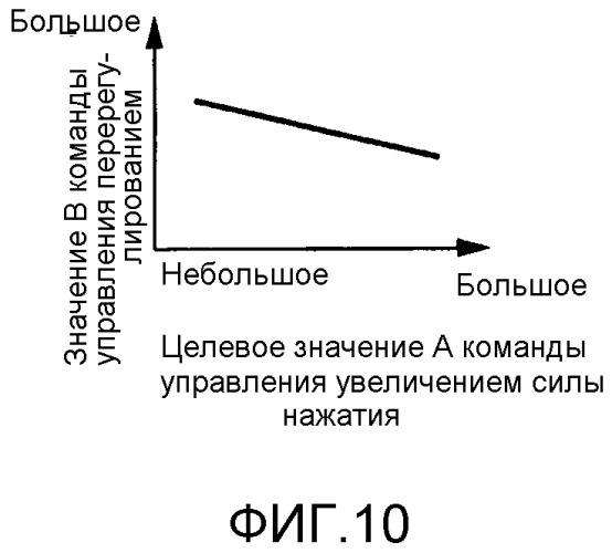 Способ задания силы нажатия педали акселератора для устройства управления силой нажатия педали акселератора (патент 2531786)