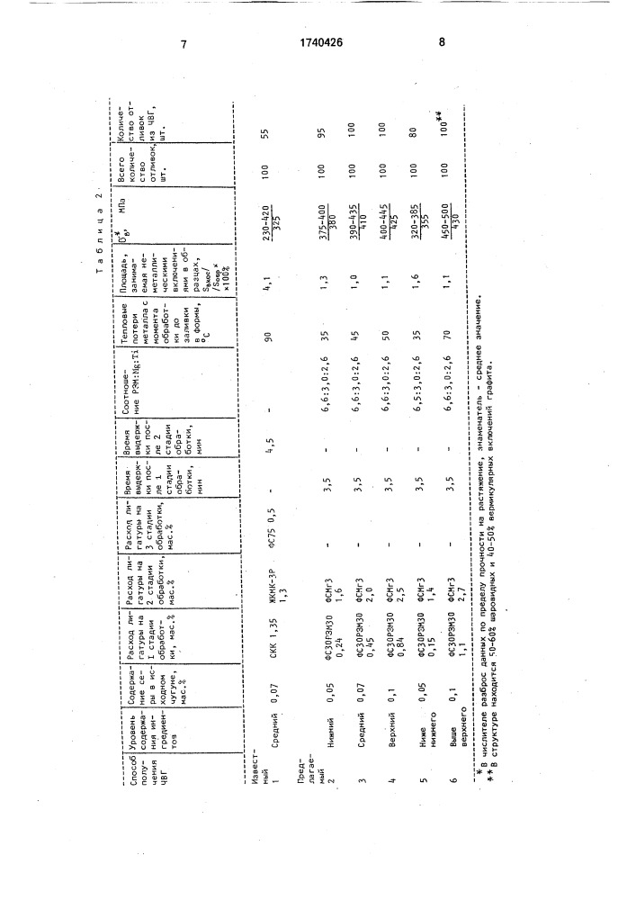 Способ получения чугуна с вермикулярным градиентом (патент 1740426)