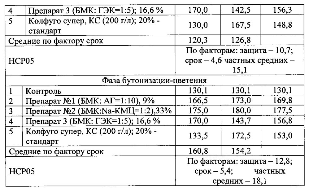 Композиция для защиты картофеля в периоды его хранения и вегетации и способ ее получения (патент 2602447)