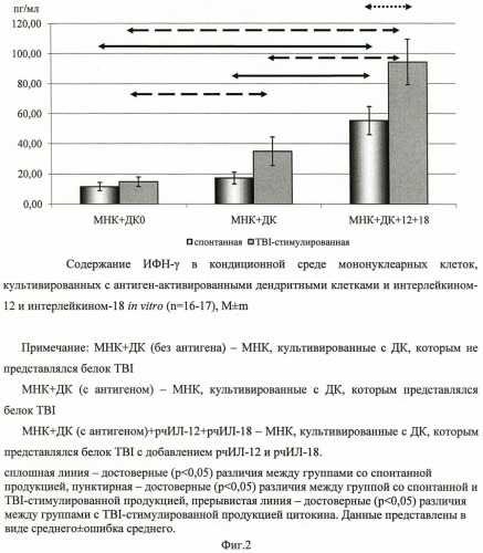 Способ генерации специфического иммунного ответа против антигенов вируса иммунодефицита человека (патент 2465324)