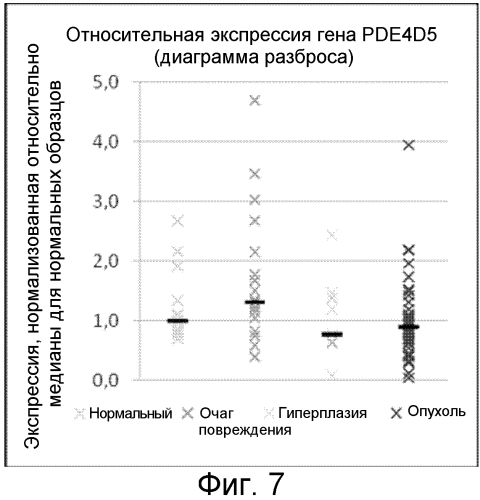 Фосфодиэстераза 4d7 в качестве маркера для агрессивного гормон-чувствительного рака предстательной железы (патент 2575076)