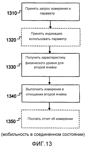 Способ и компоновка для сигнализации параметров в беспроводной сети (патент 2573220)