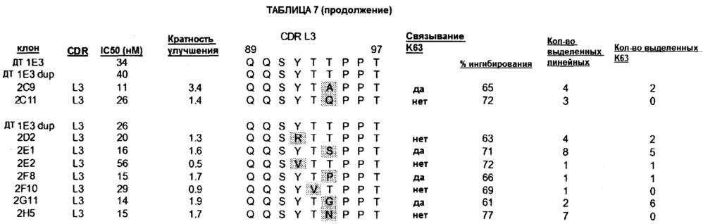 Анти-полиубиквитиновые антитела и способы применения (патент 2630637)