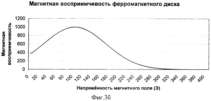 Прибор для измерения магнитной вязкости ферромагнетиков (патент 2338216)