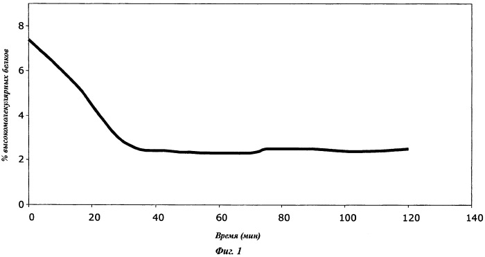 Способ снижения содержания димера в композиции, содержащей полипептид фактора vii путем тепловой обработки (патент 2483079)